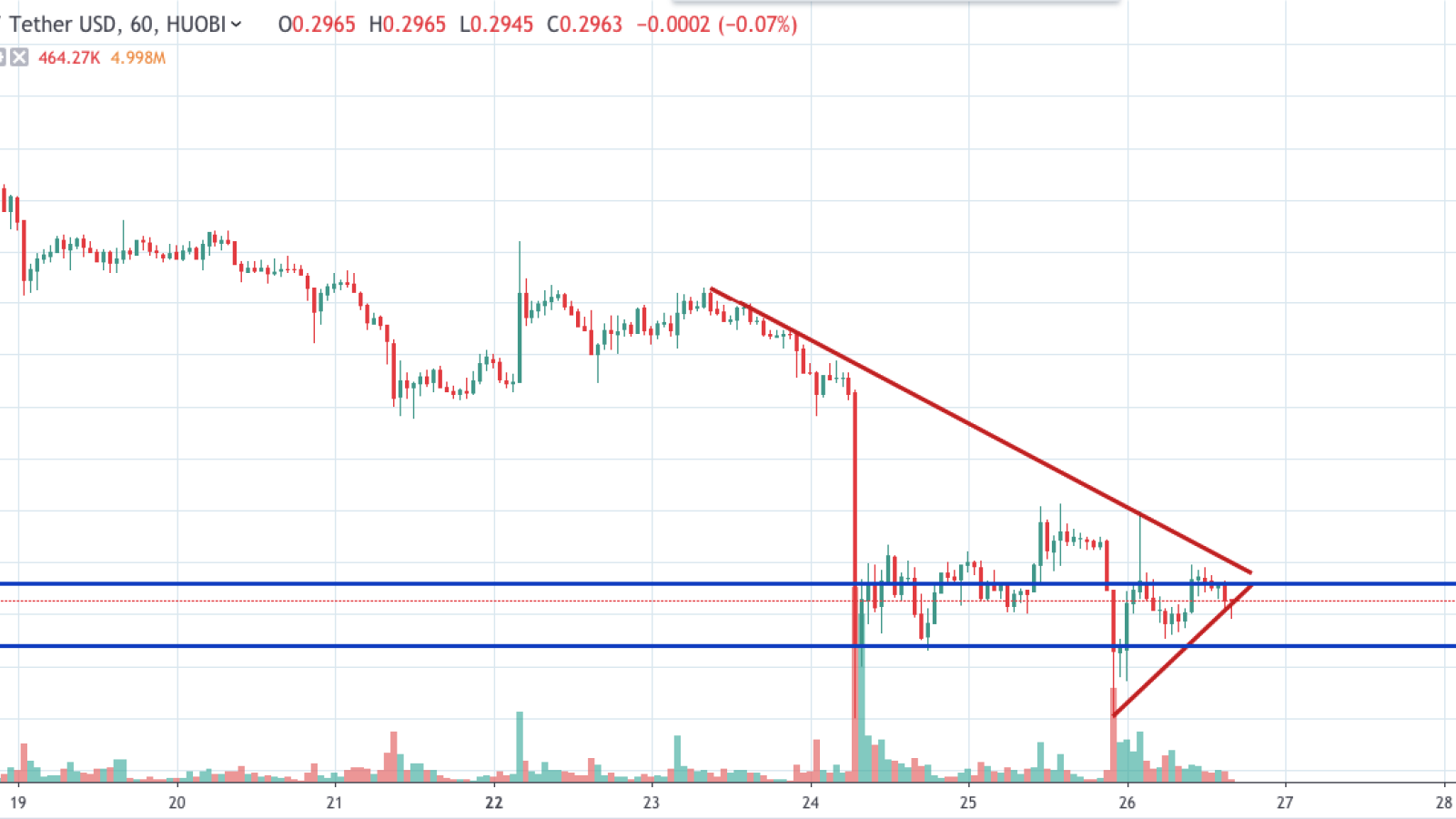 XRP/USD chart by TradingView