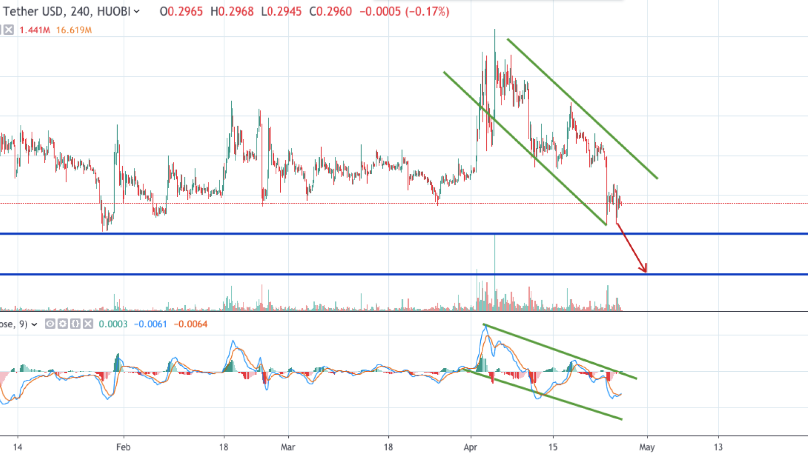 XRP/USD chart by TradingView