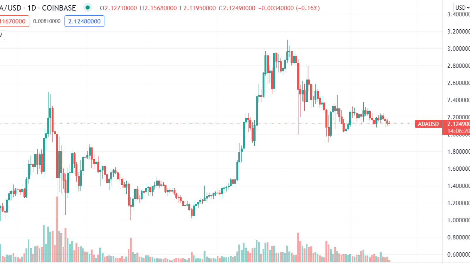 Cardano Chart