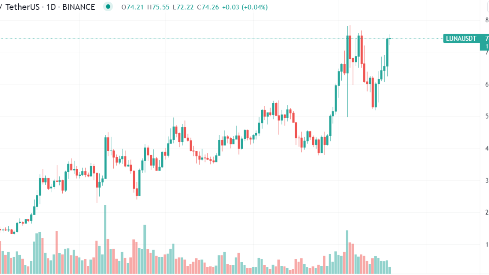 Luna Daily Chart