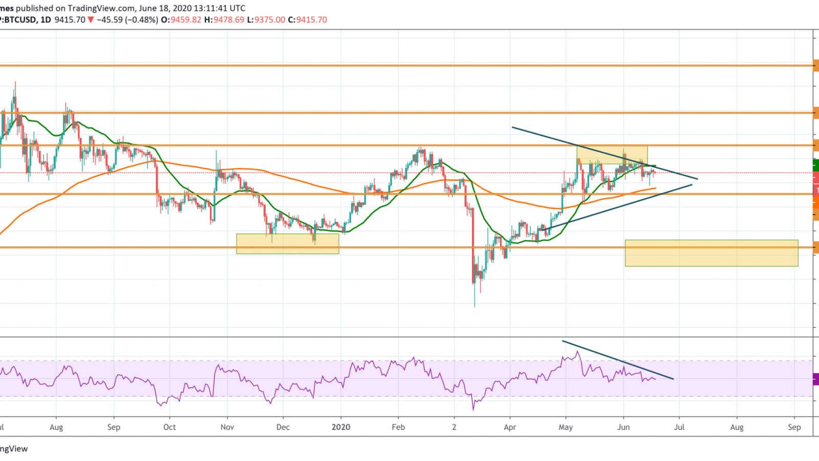 BTC/USD chart by TradingView