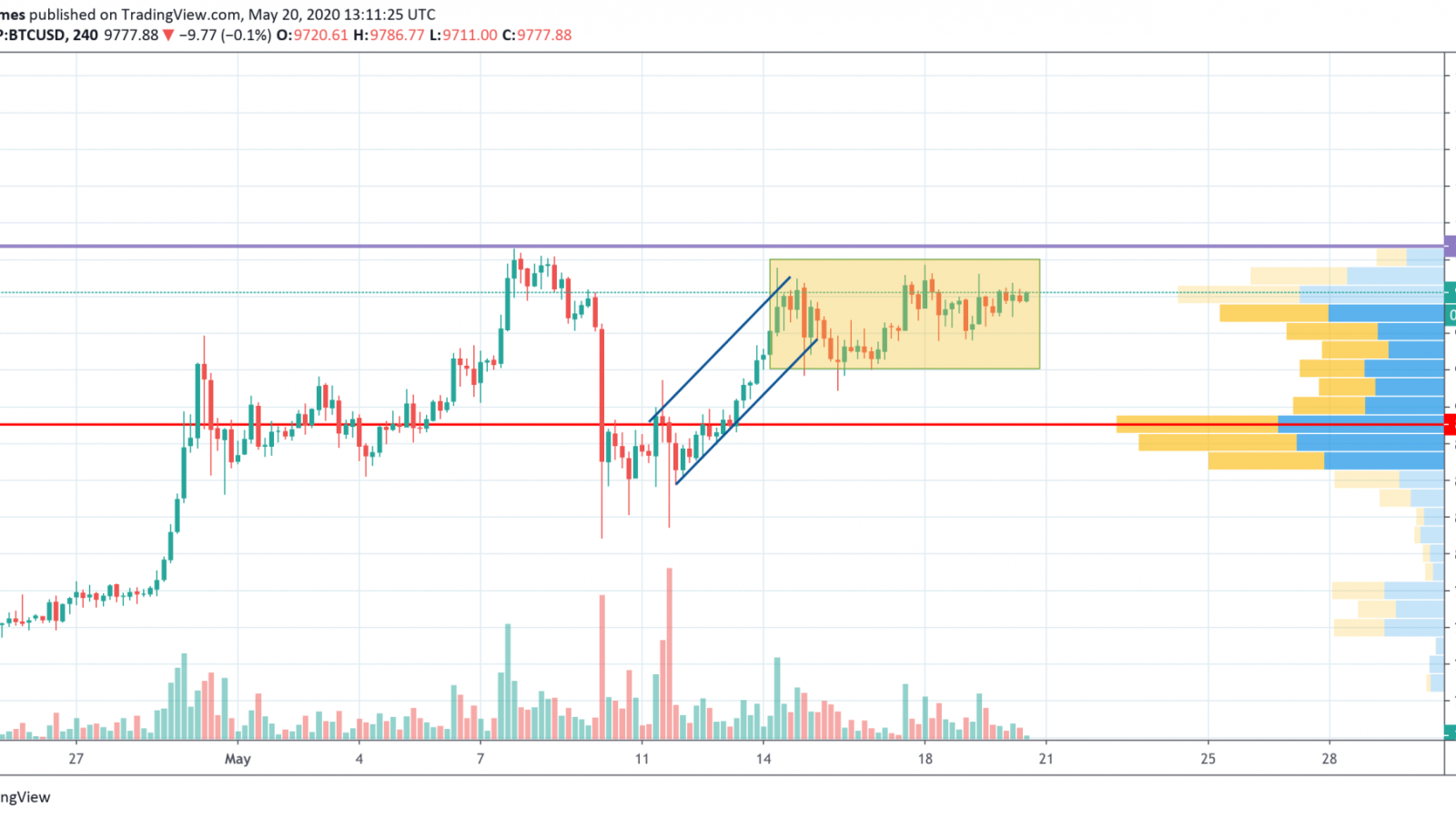 BTC/USD chart by TradingView