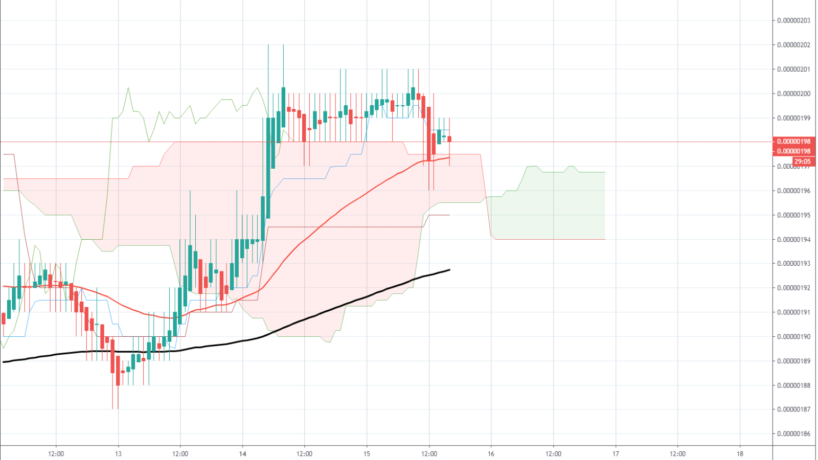 TRX/BTC Price Chart by TradingView