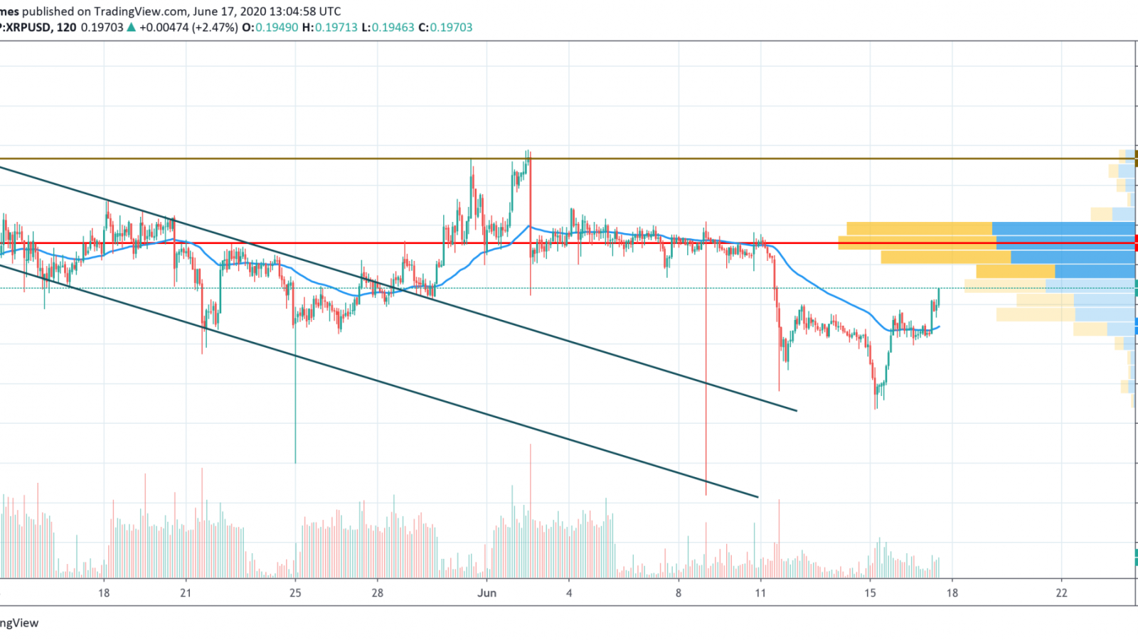 XRP/USD chart by TradingView