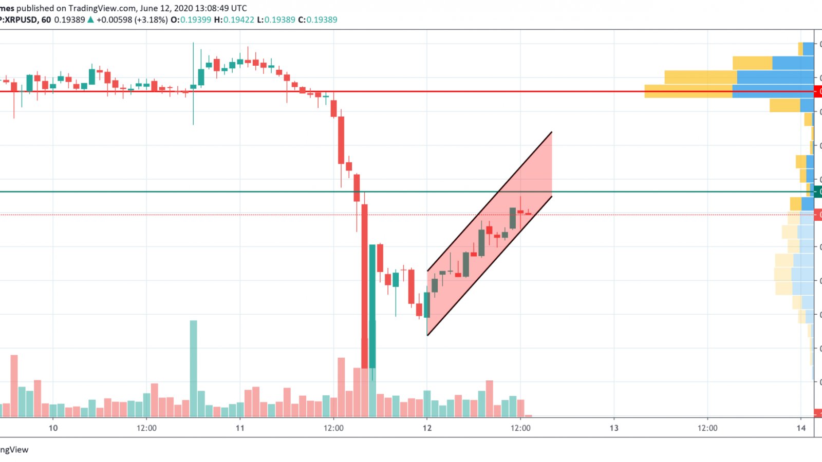 XRP/USD chart by TradingView