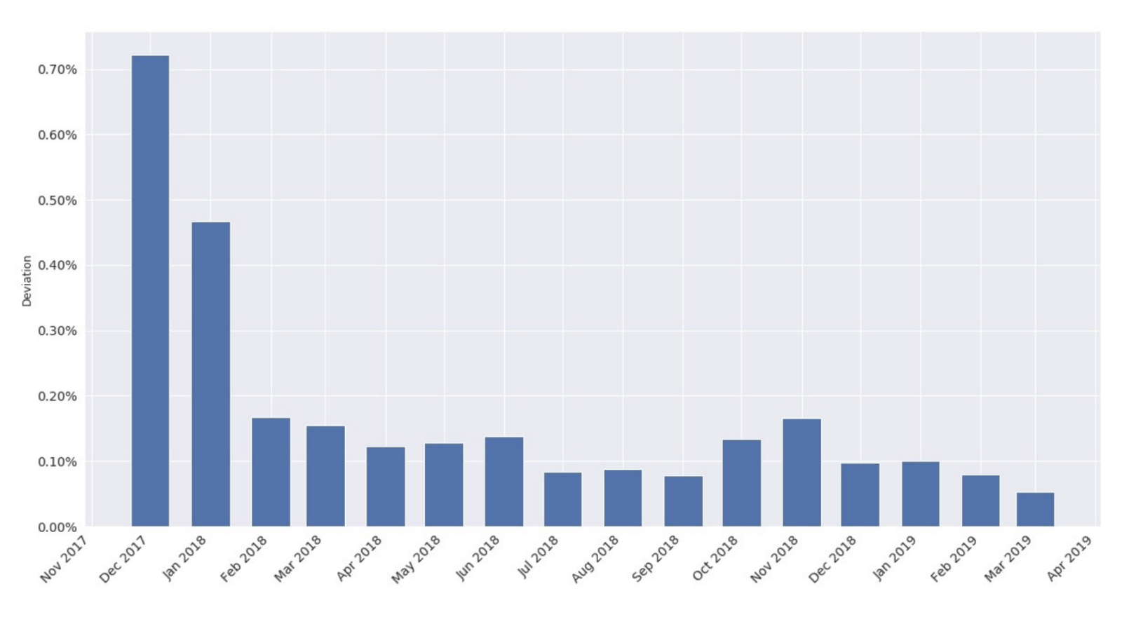 Bitcoin's monthly average price deviation