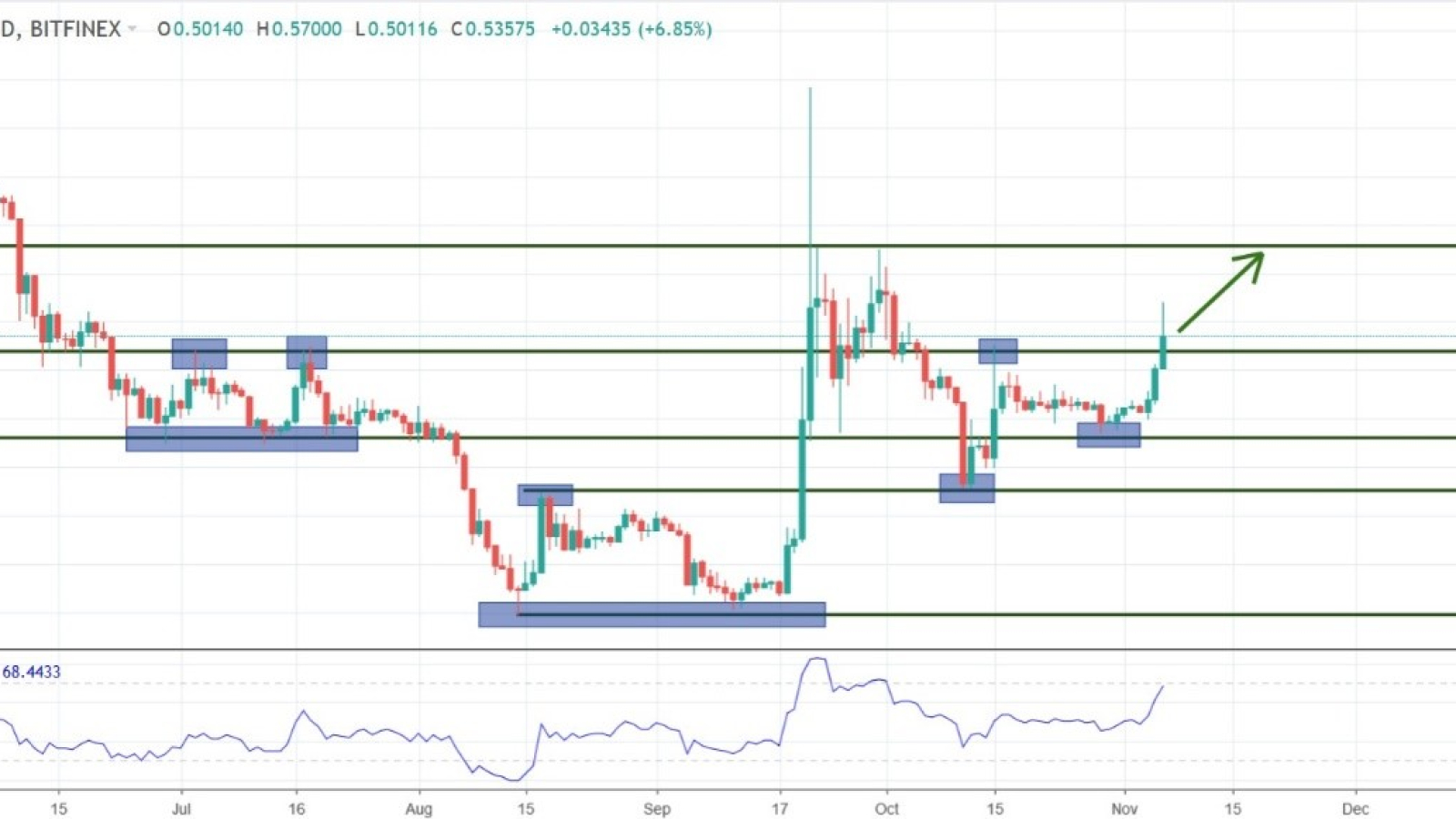 Charts at a Glance