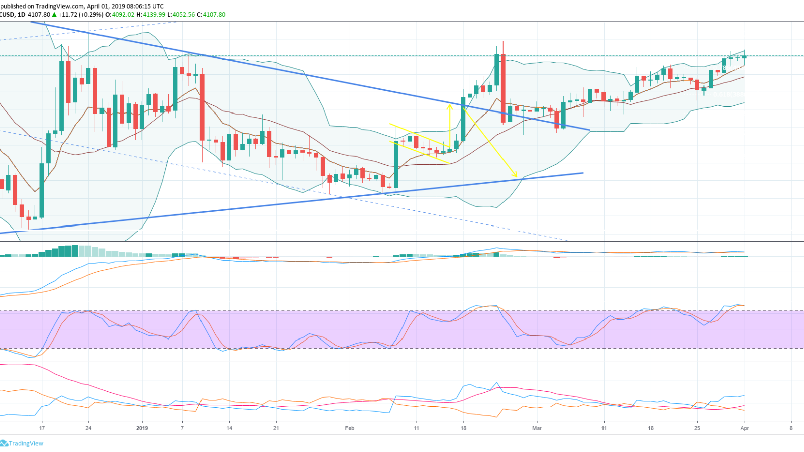 Bitcoin forecast based on daily chart