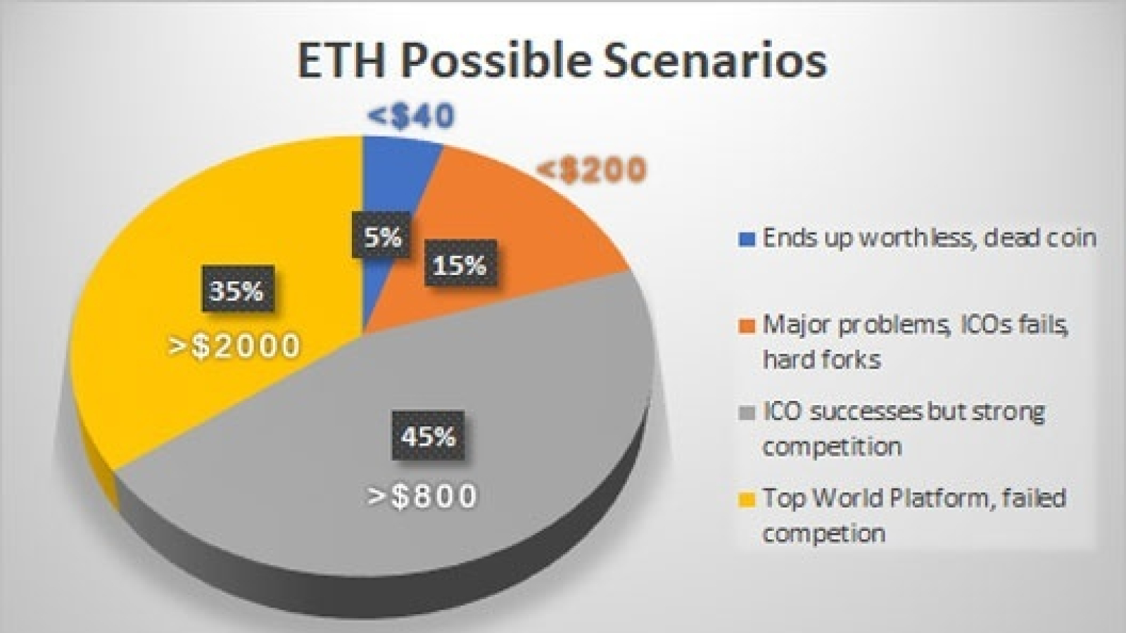 Most likely, Ethereum will stay successful