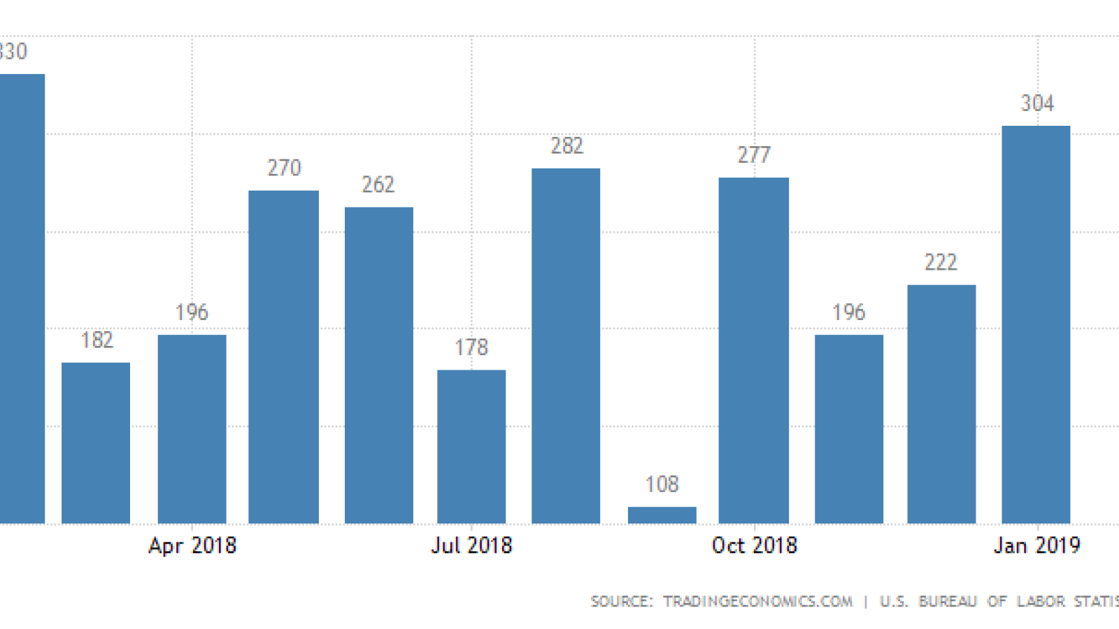 United States Non-Farm Payrolls