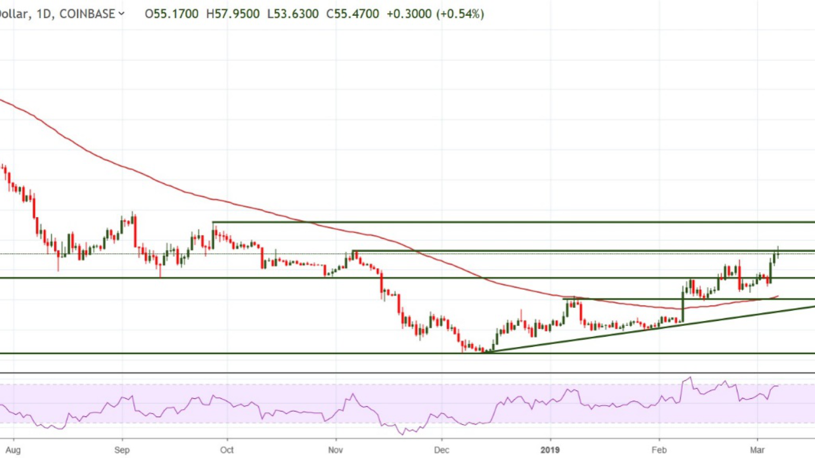 LTC/USD chart by TradingView