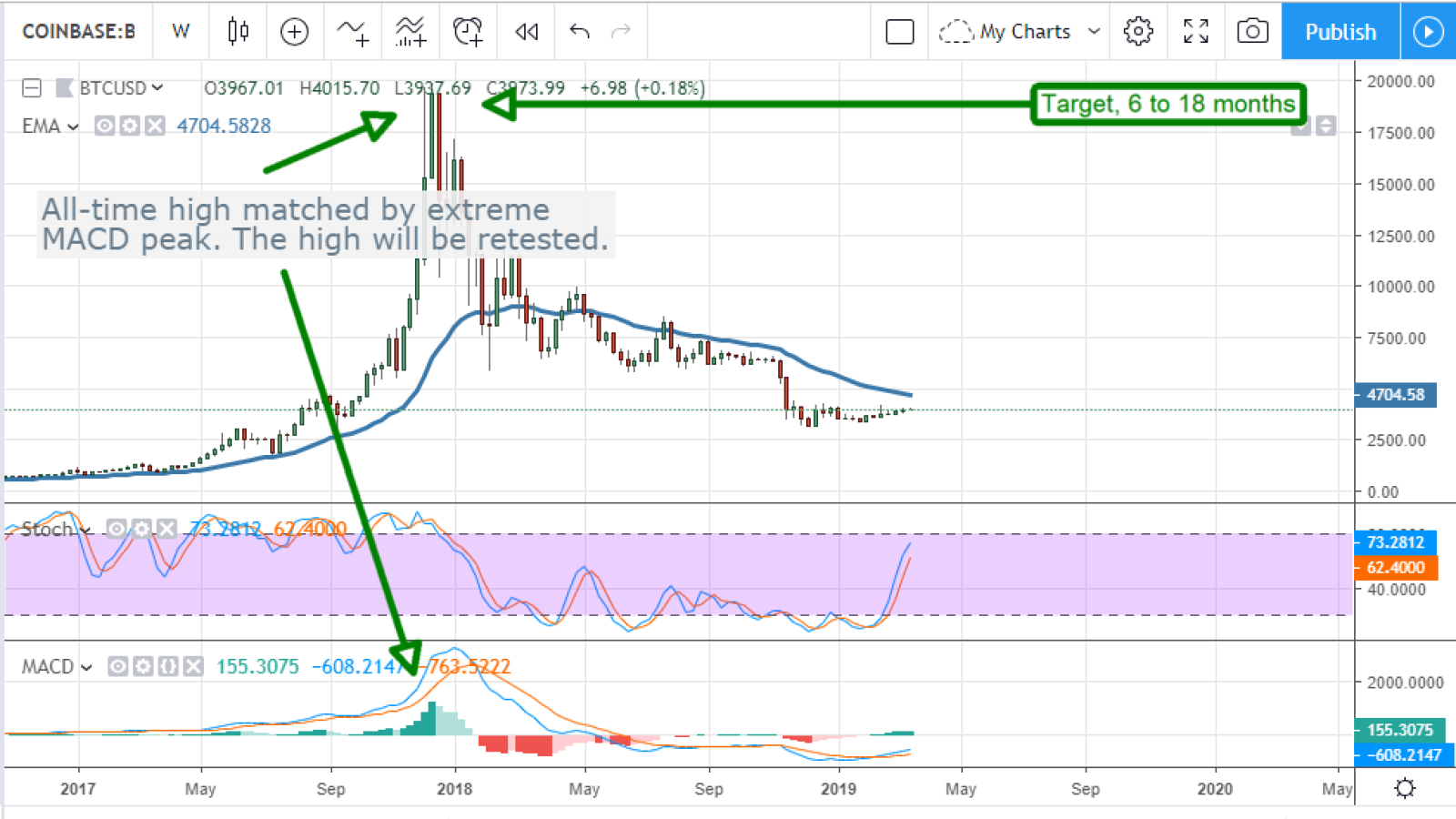 BTC Price Prediction chart by TradingView