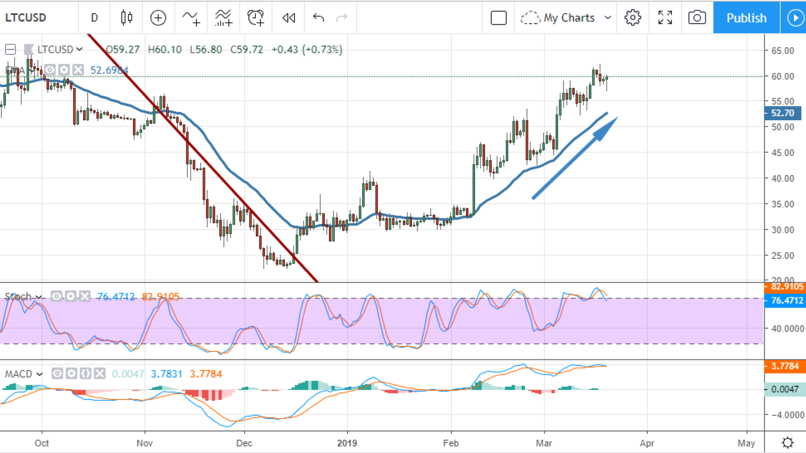 LTC/USD chart by TradingView