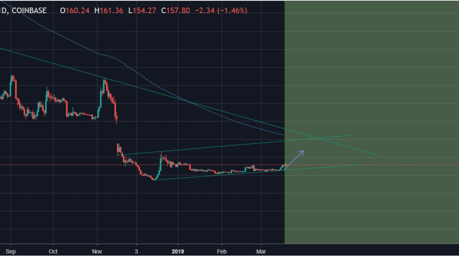 BCH might reach $300 by April 10th