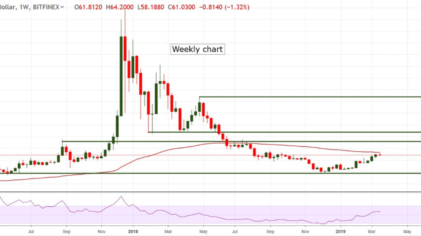 Litecoin price prediction 2019