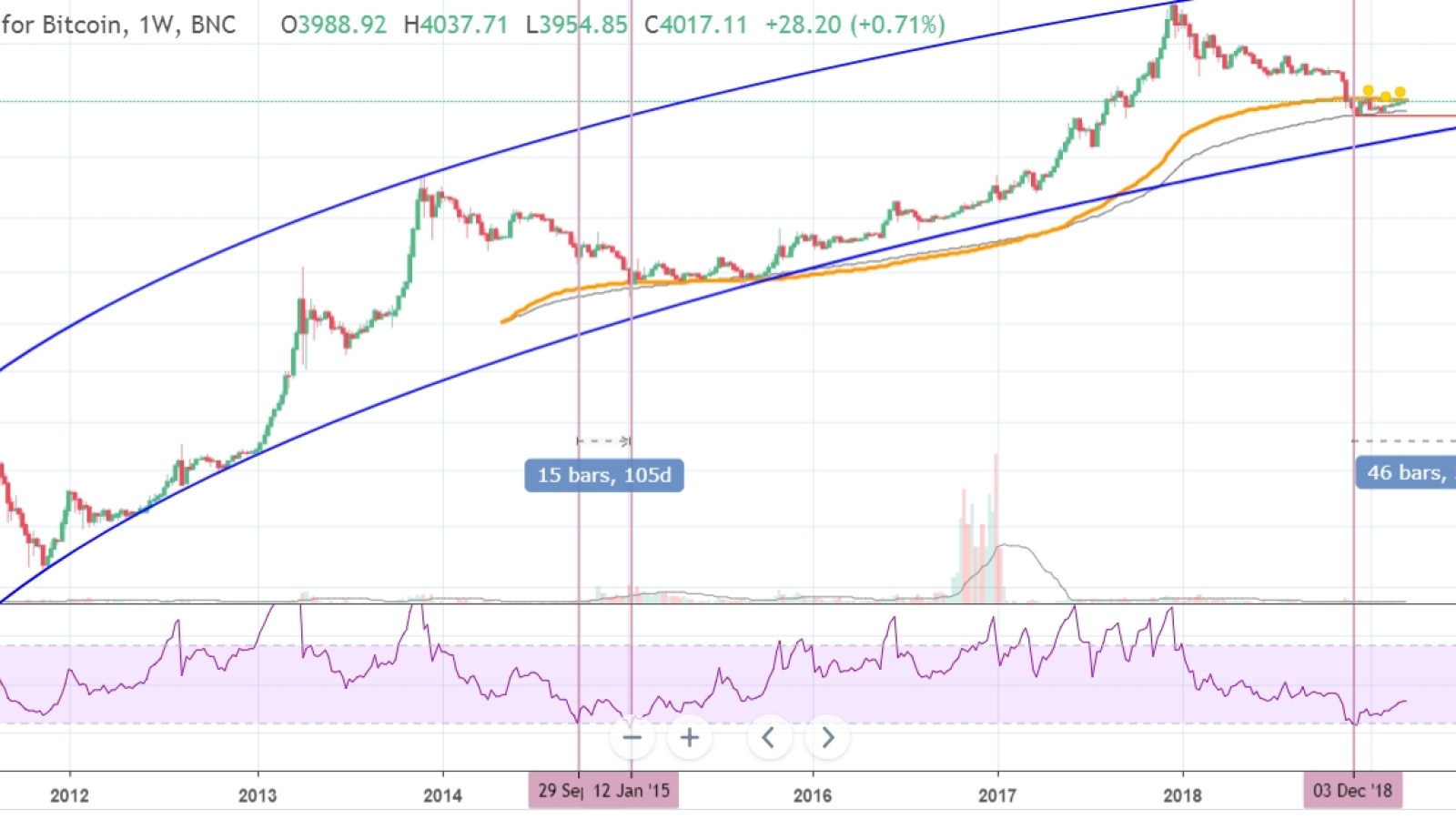 BTC will keep in the channel between $3,000 and $4,500 in 2019