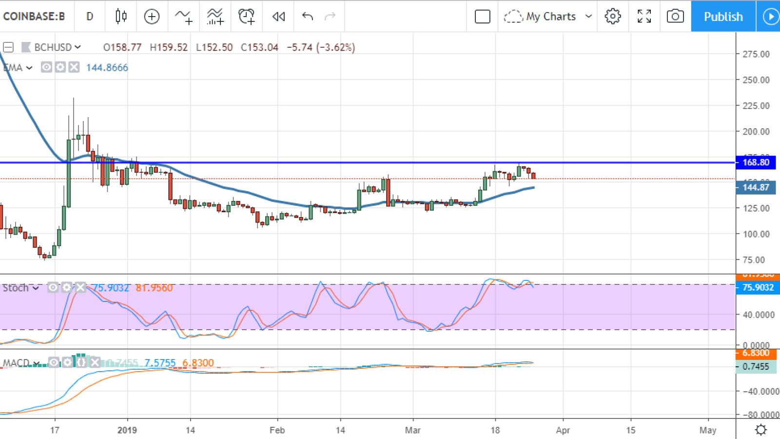 BCH/USD chart by TradingView