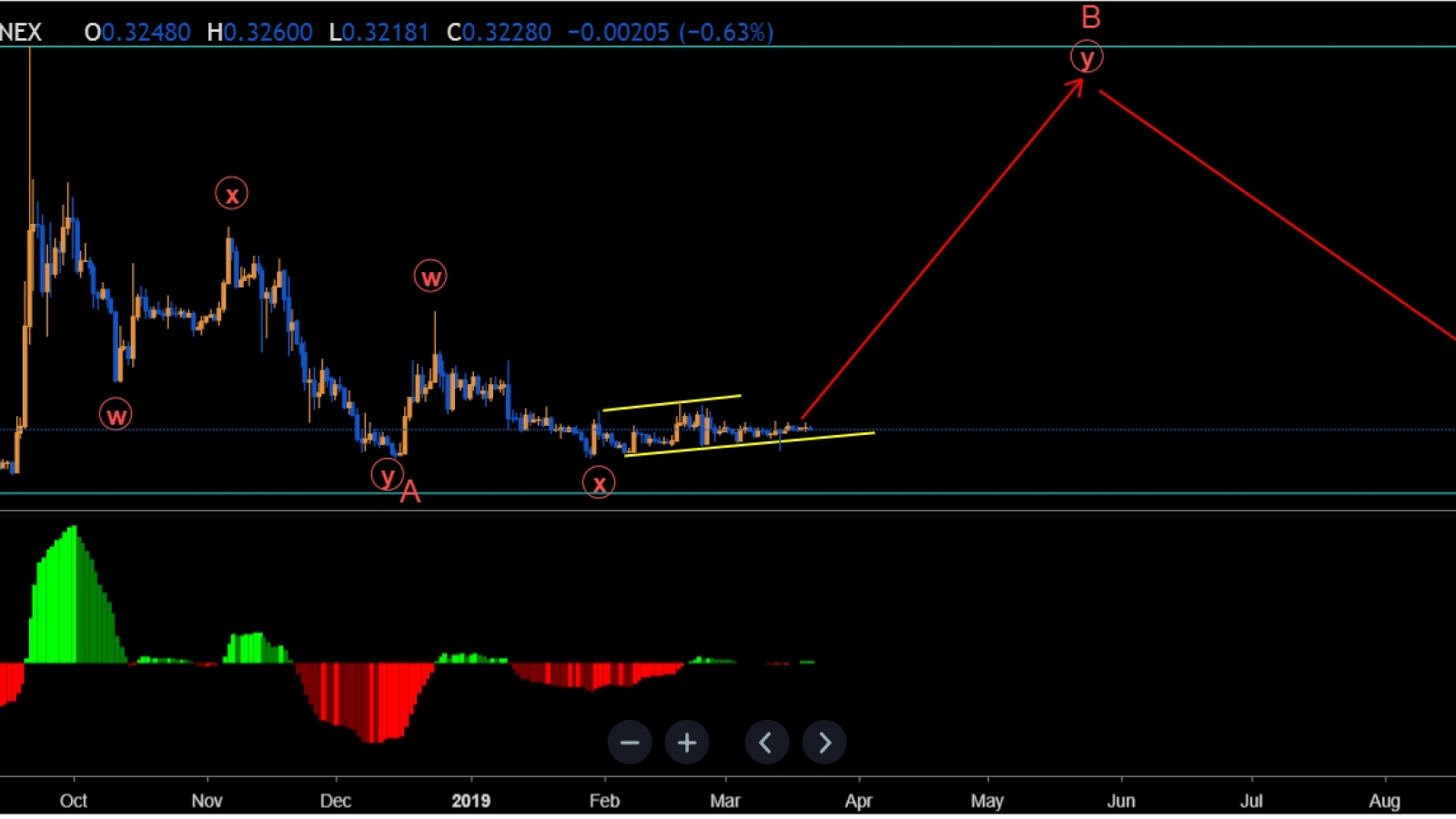 XRP is just gaining momentum to double its price