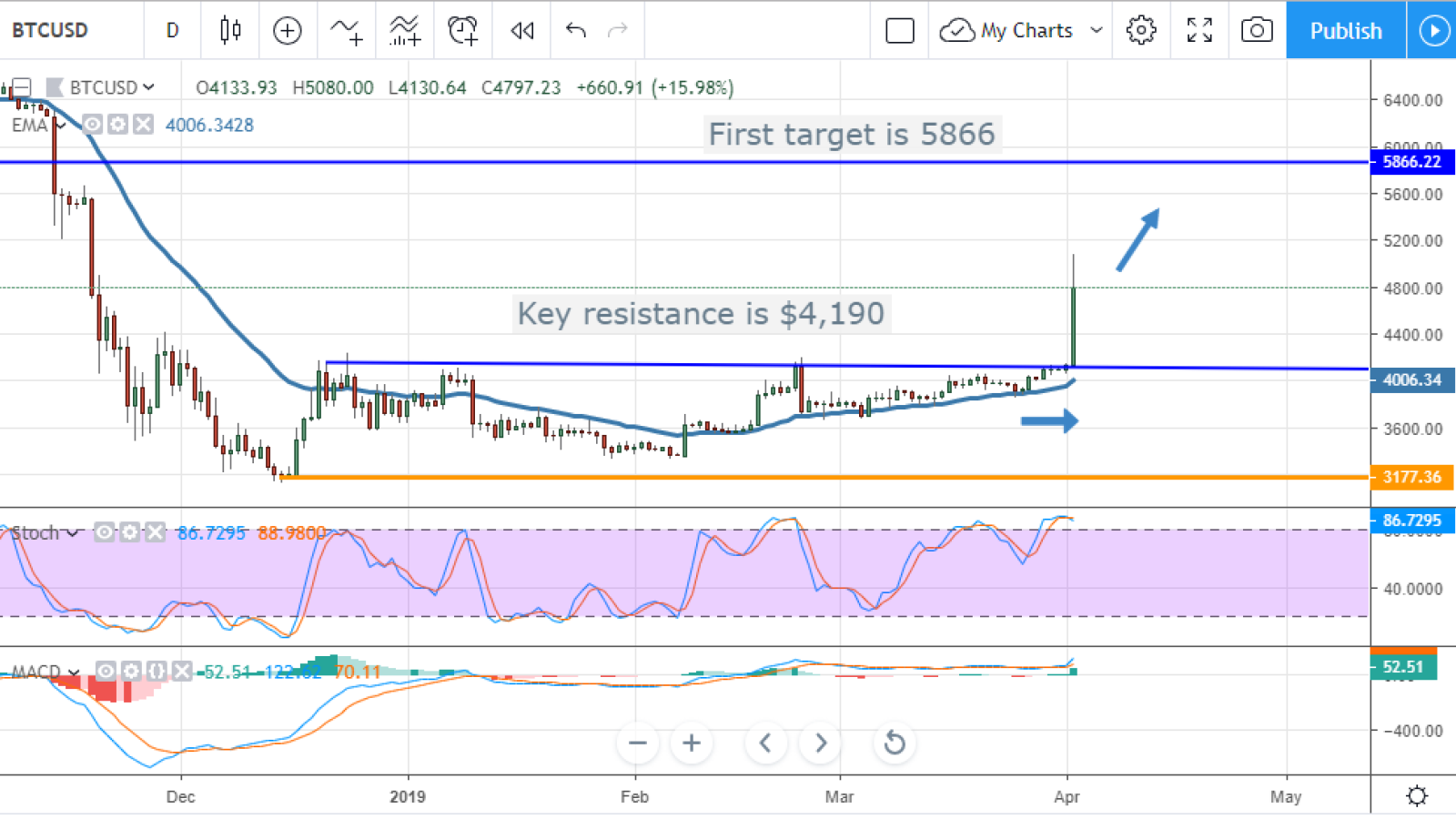 BTC/USD chart by TradingView