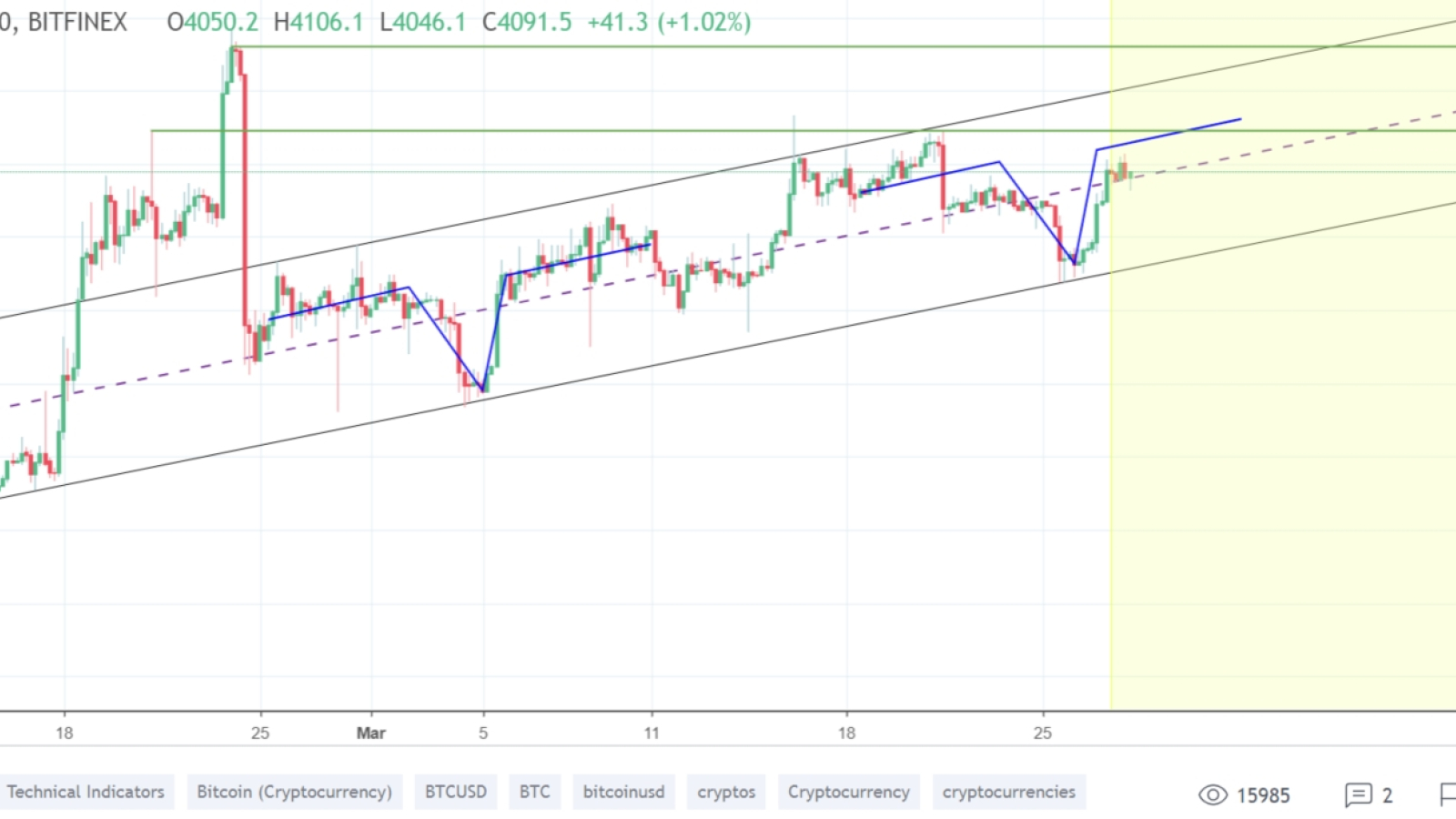  Bitcoin price chart from InvestingScope