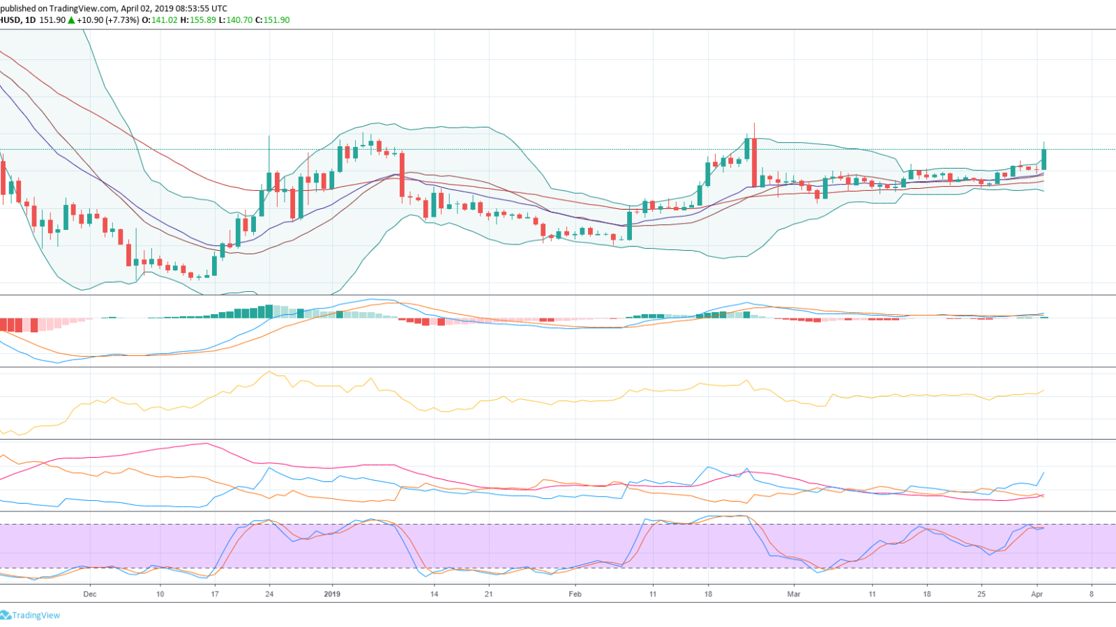  Ethereum price prediction for April 2019