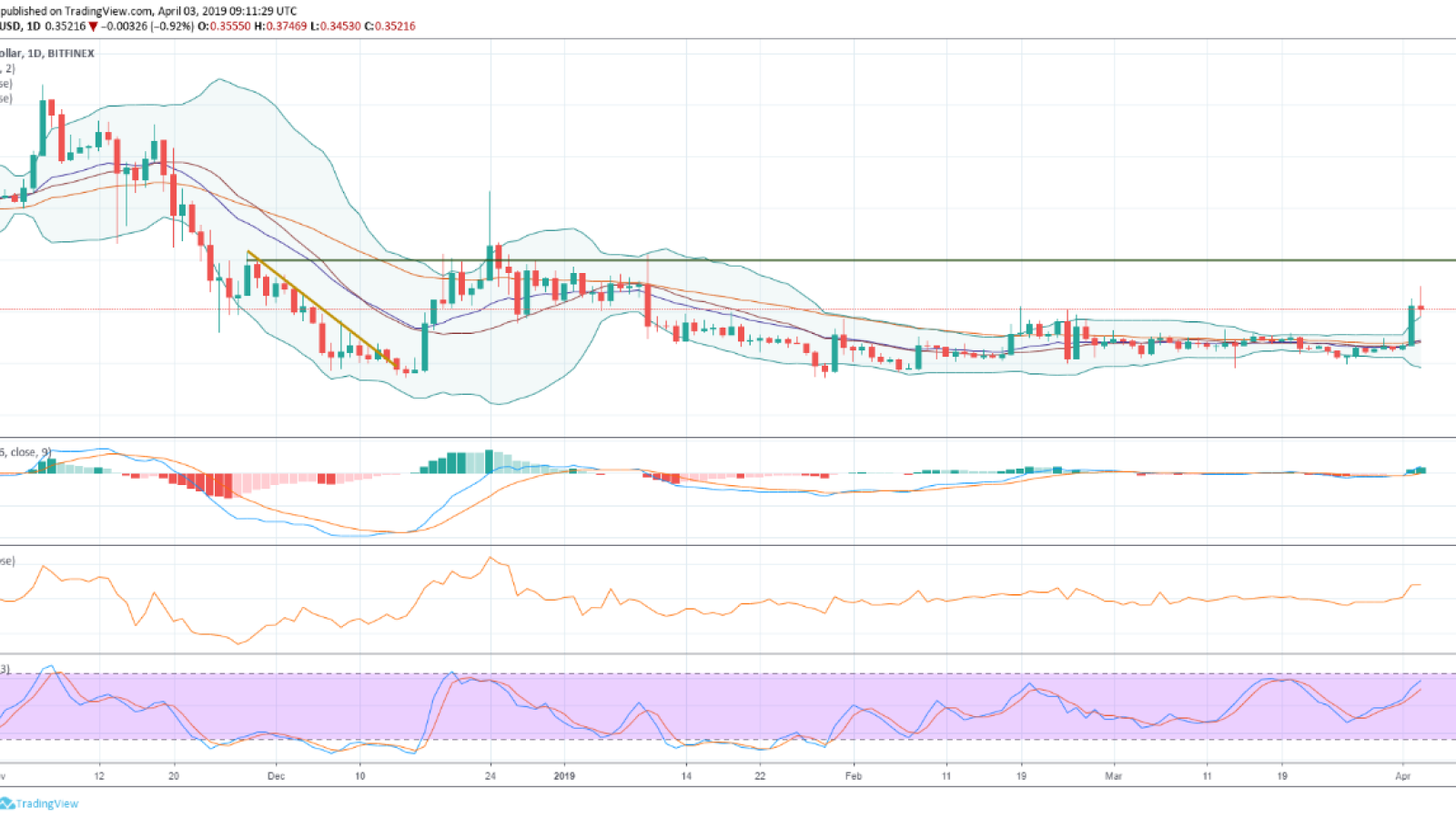 Ripple price prediction April 2019