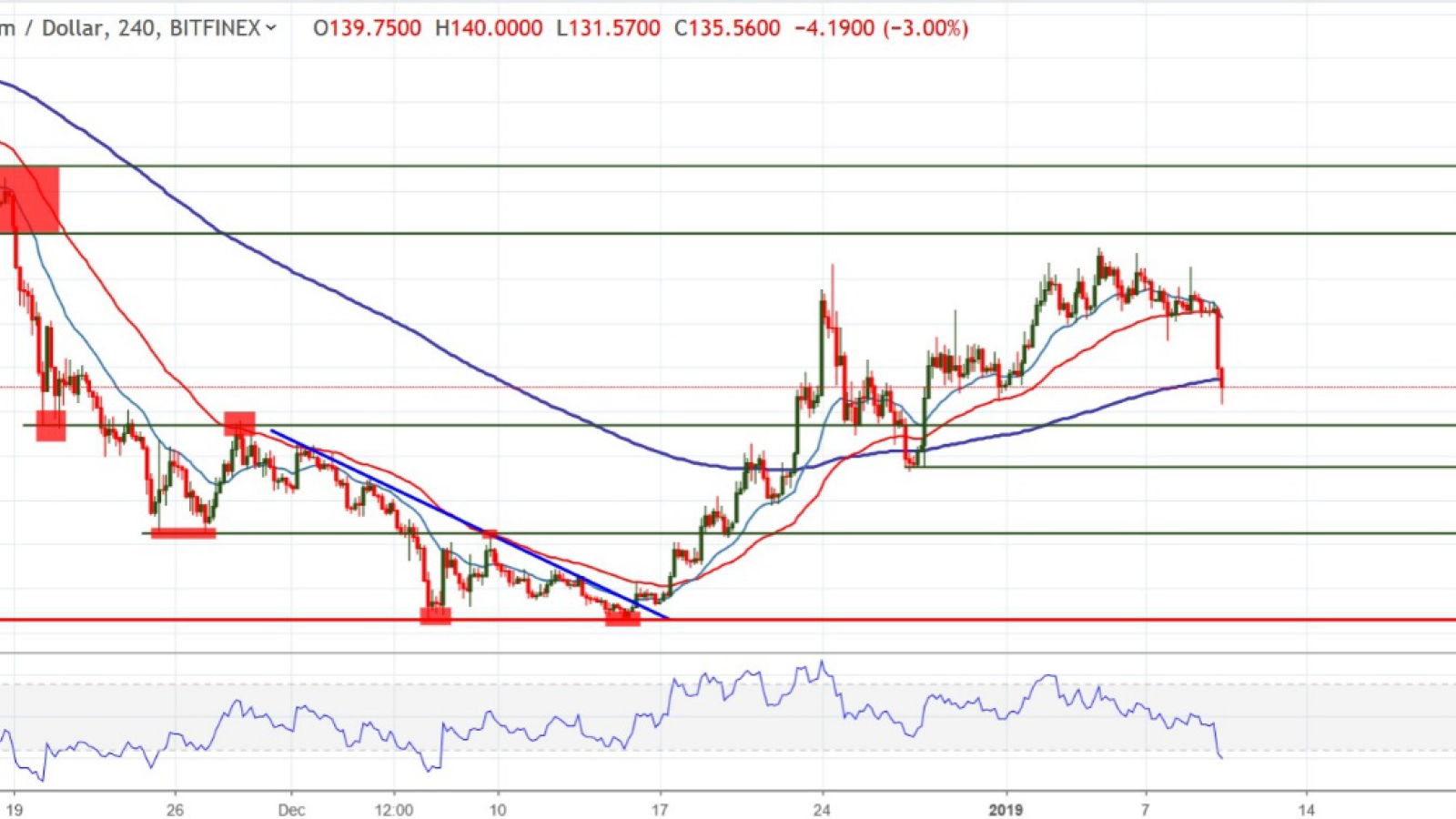 ETH/USD chart