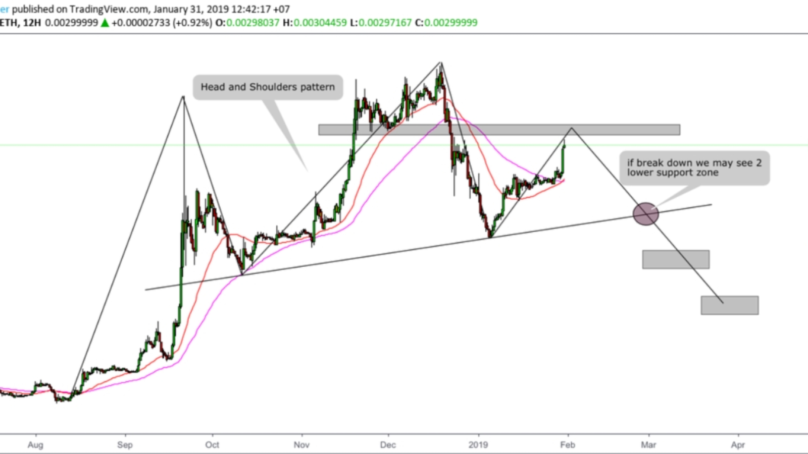 Don’t rush to make very positive Ripple predictions in the short run