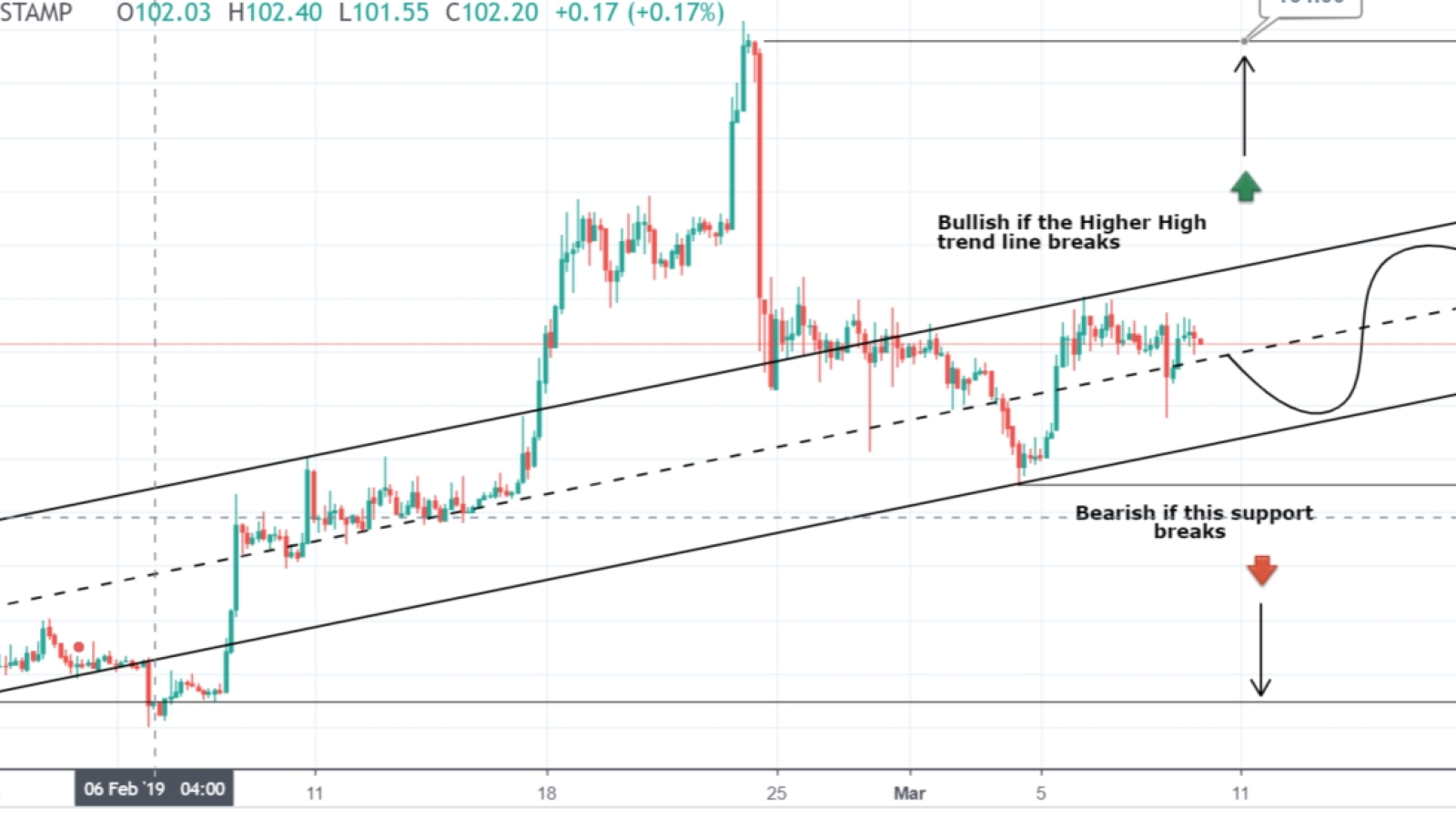 Ethereum has two ways to go – top or bottom