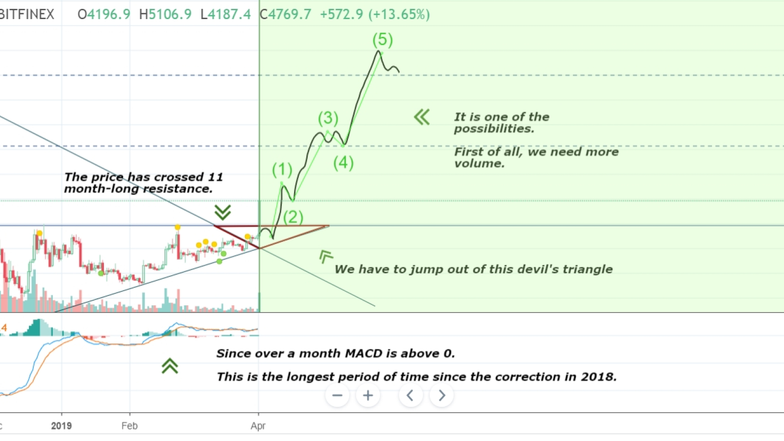 BTC might bounce to $7,000 in May 2019