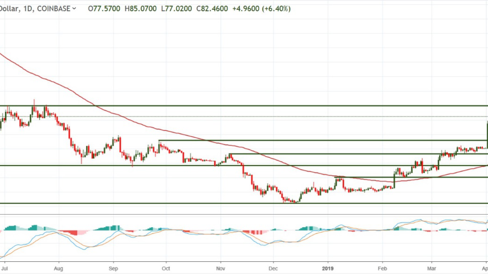 Litecoin (LTC) Price Analysis