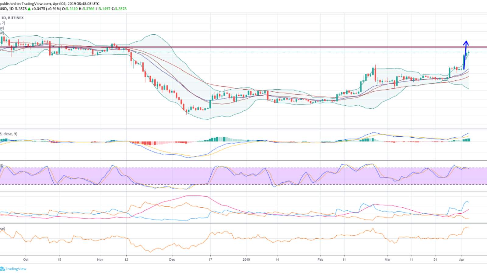 EOS Price Prediction