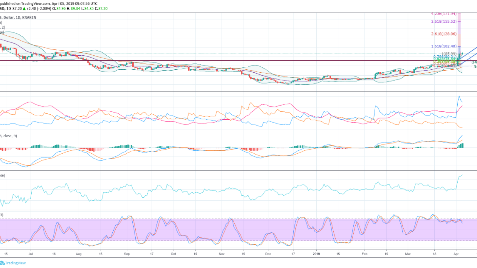 Litecoin price prediction based on daily chart