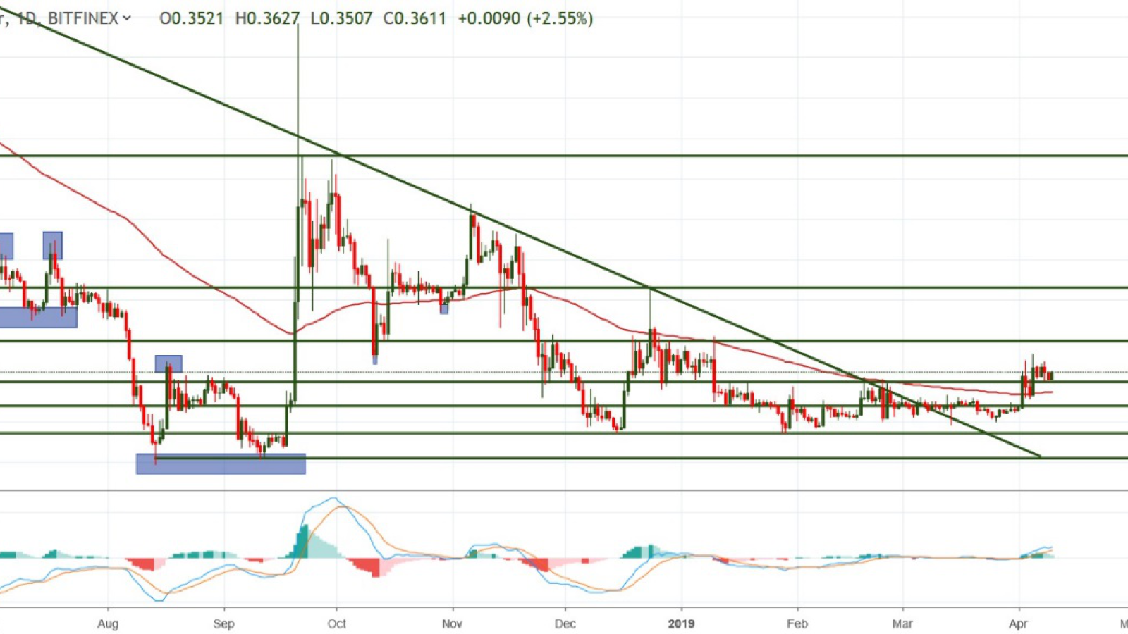 XRP/USD chart by TradingView