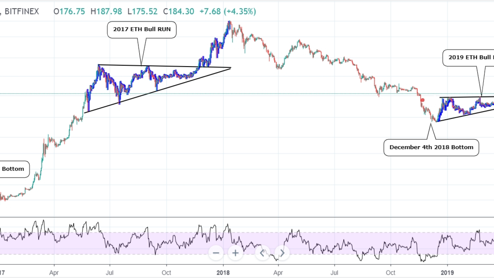 We should target the $300 ETH price mark