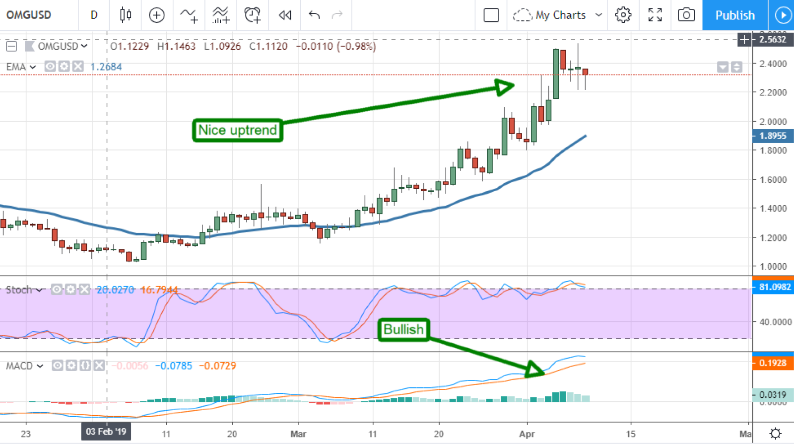 Omisego chart by TradingView