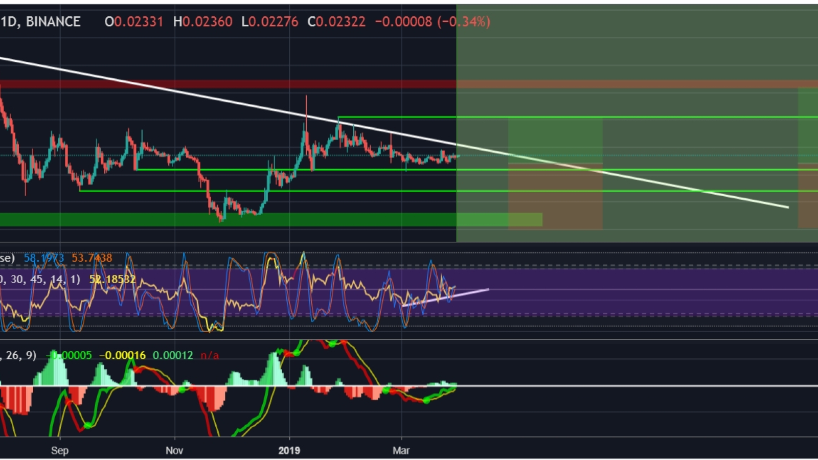 TRX shows little bullish tendency yet