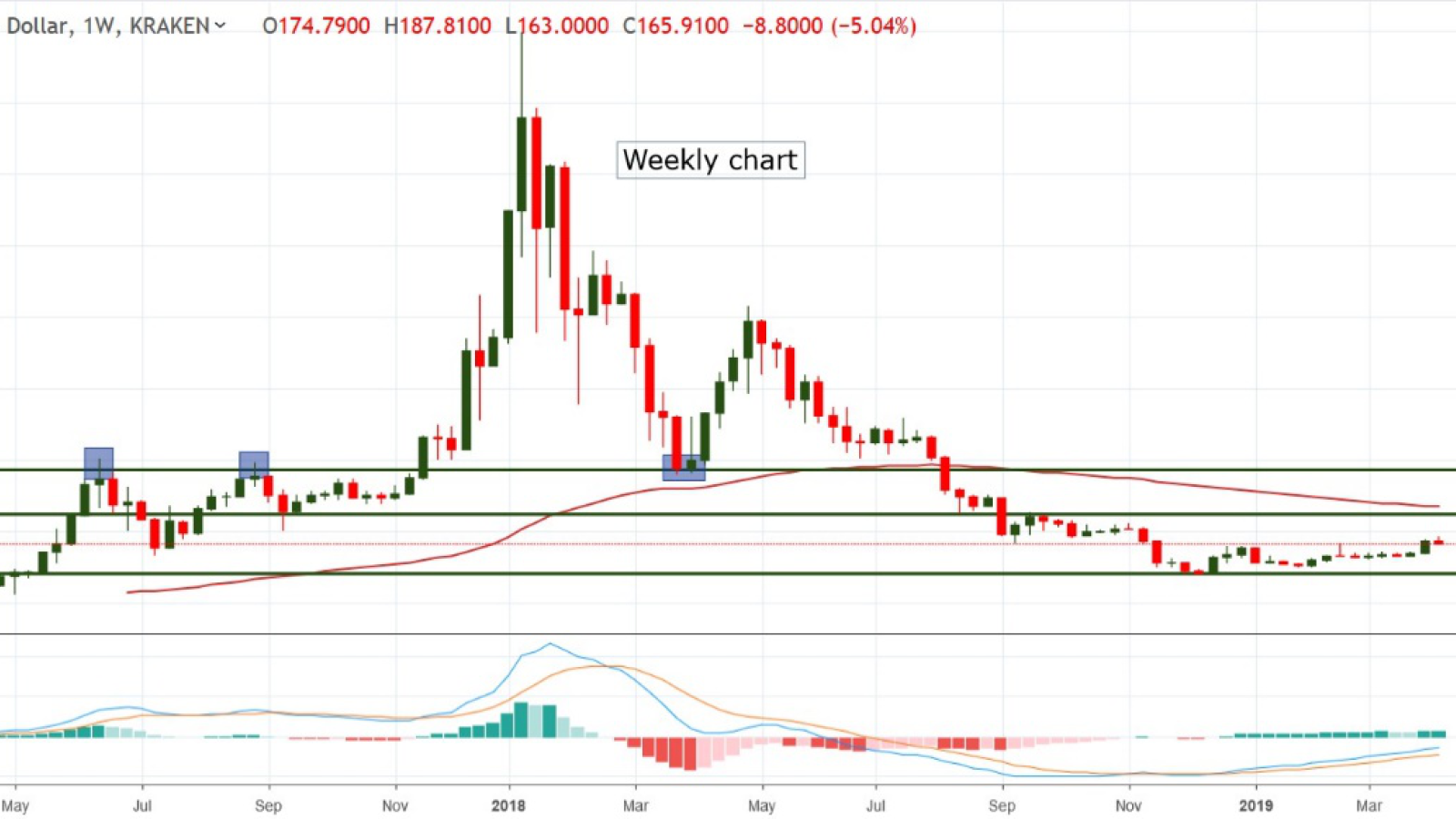 ETH/USD chart by TradingView