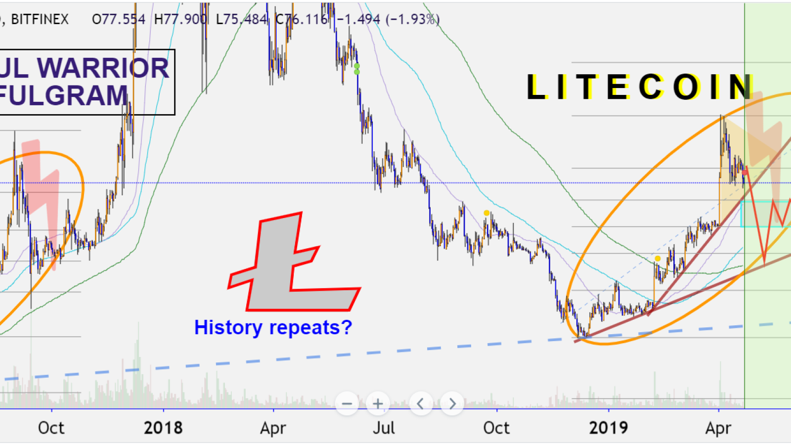  LTC might go through a recession before the next boom