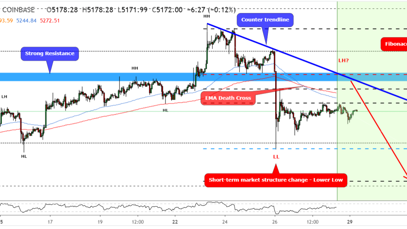 $5,400 will act as resistance level