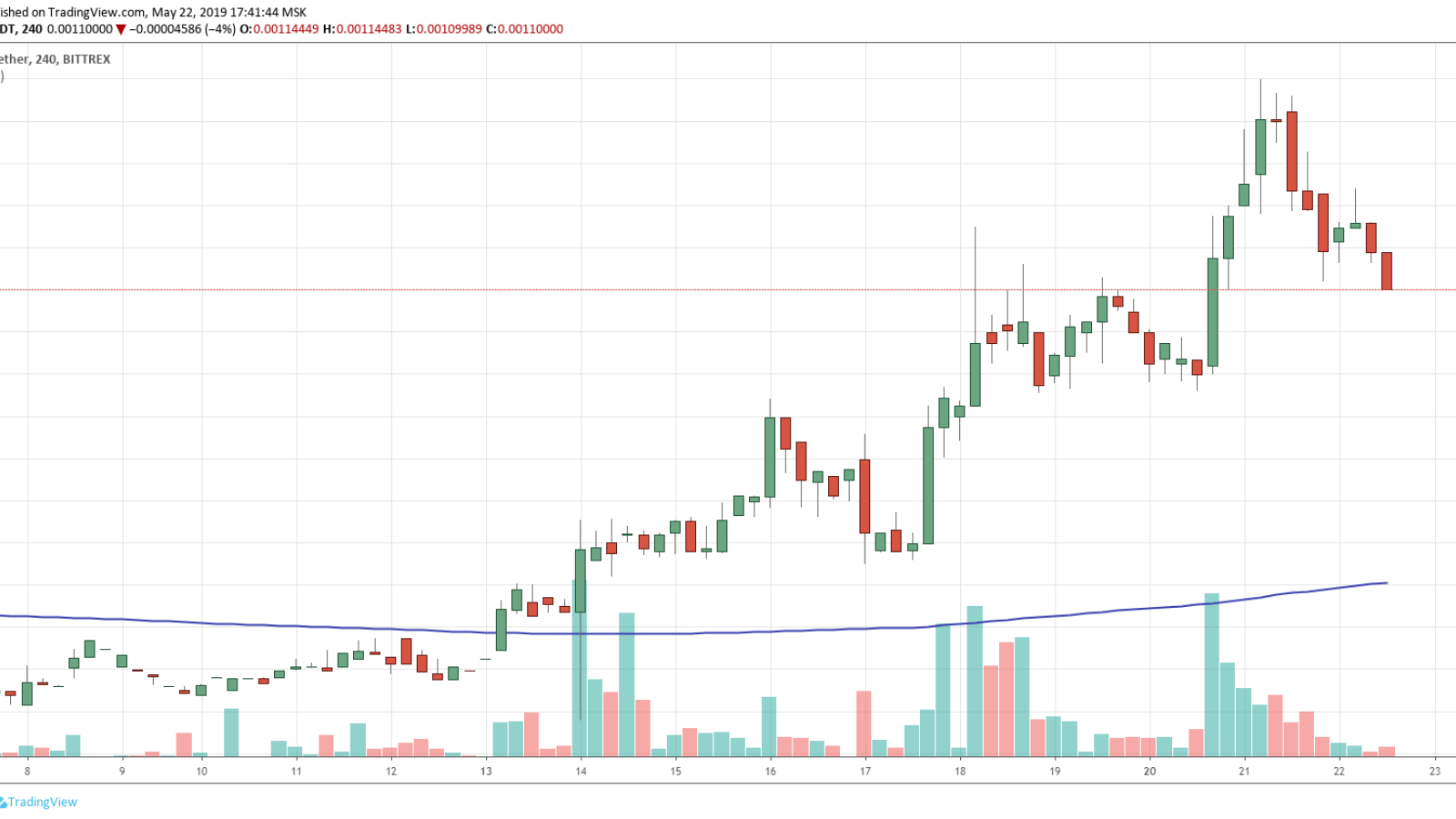 Bittrex: BTTUSDT