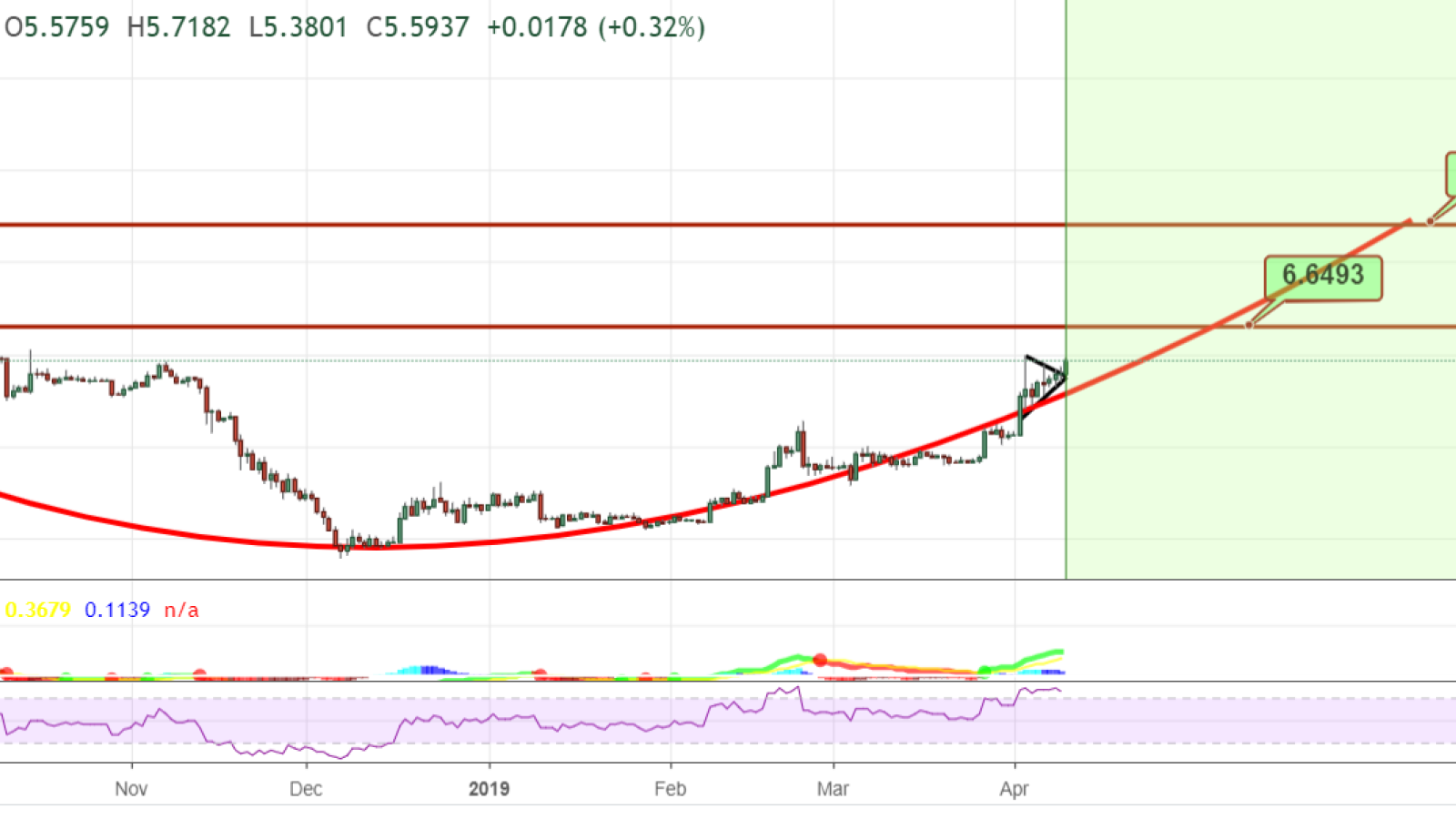 EOS promises to soar in price by summer 2019