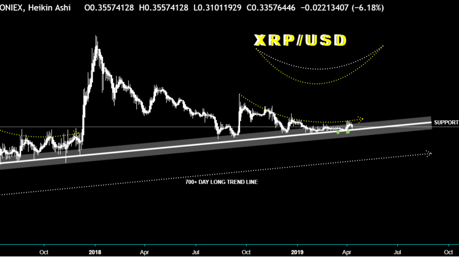 Later on, XRP might reach $1 price, but it’s not time to sell it