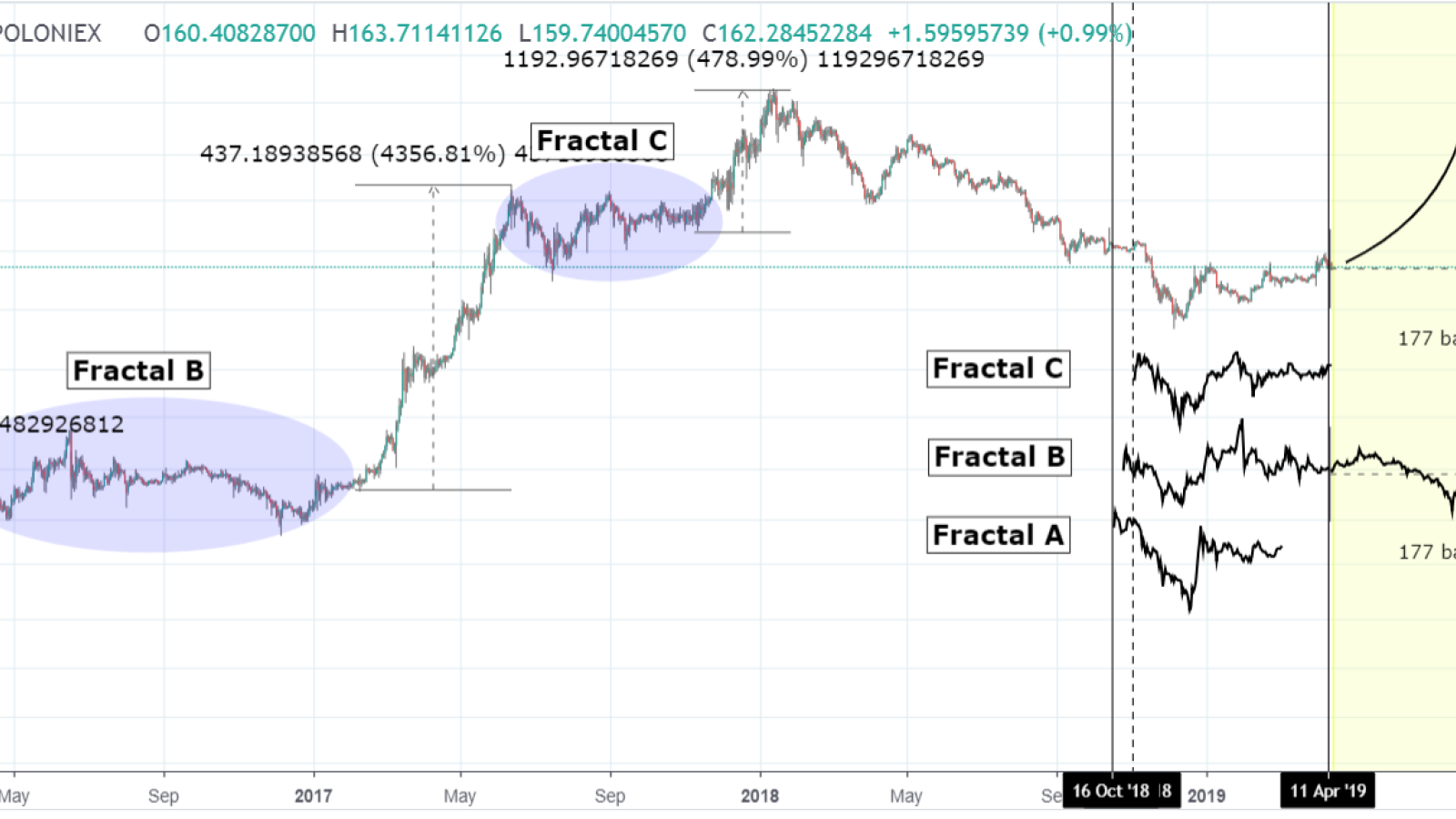 ETH will repeat its pattern and overcome $185 resistance