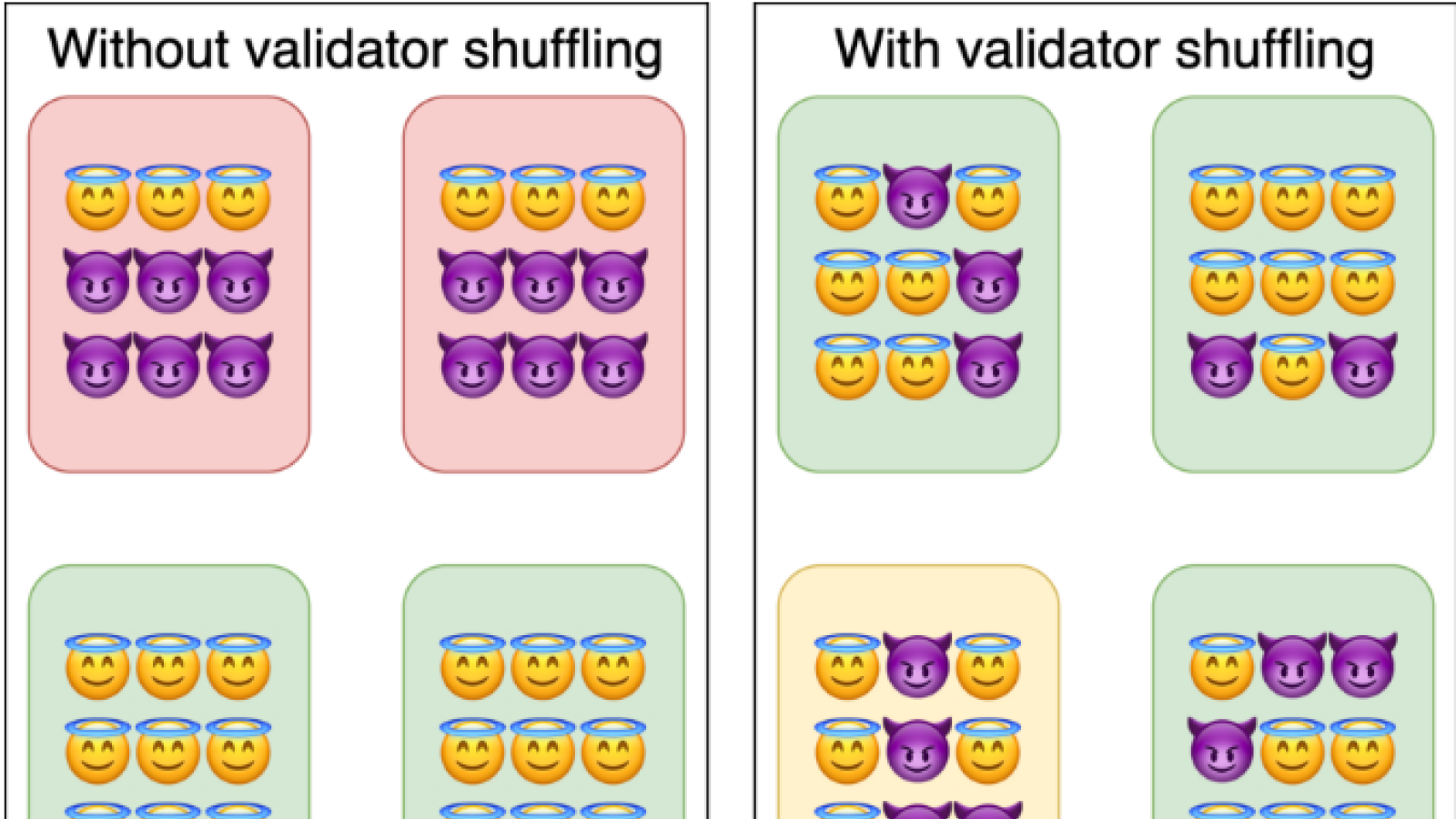 Validator shuffling protects network from corruption