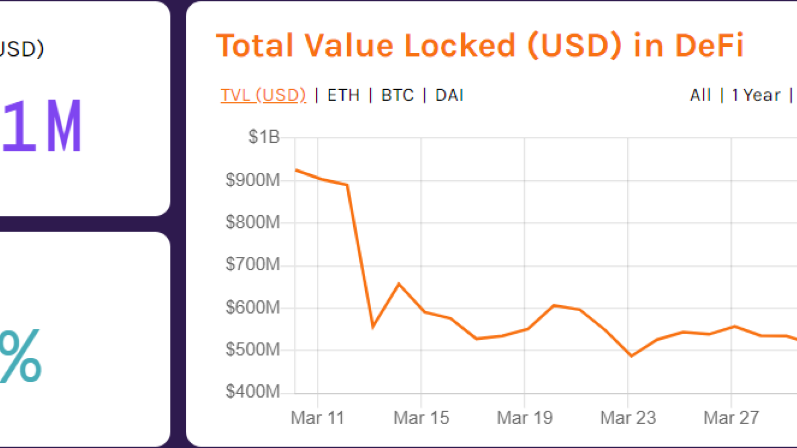 DeFi Sector started to recover