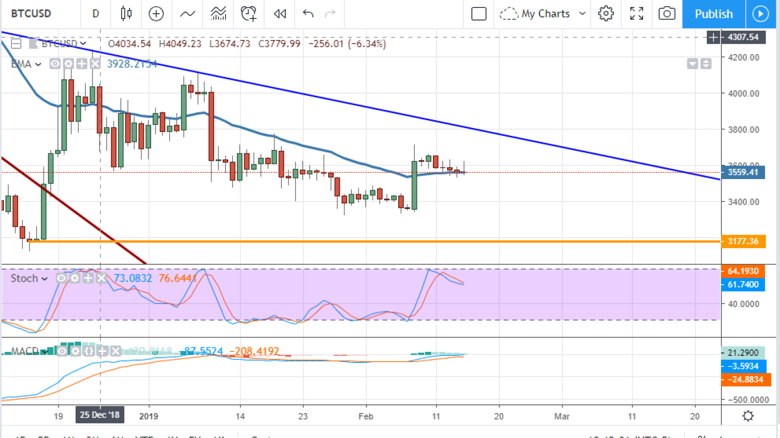 BTC/USD chart by TradingView