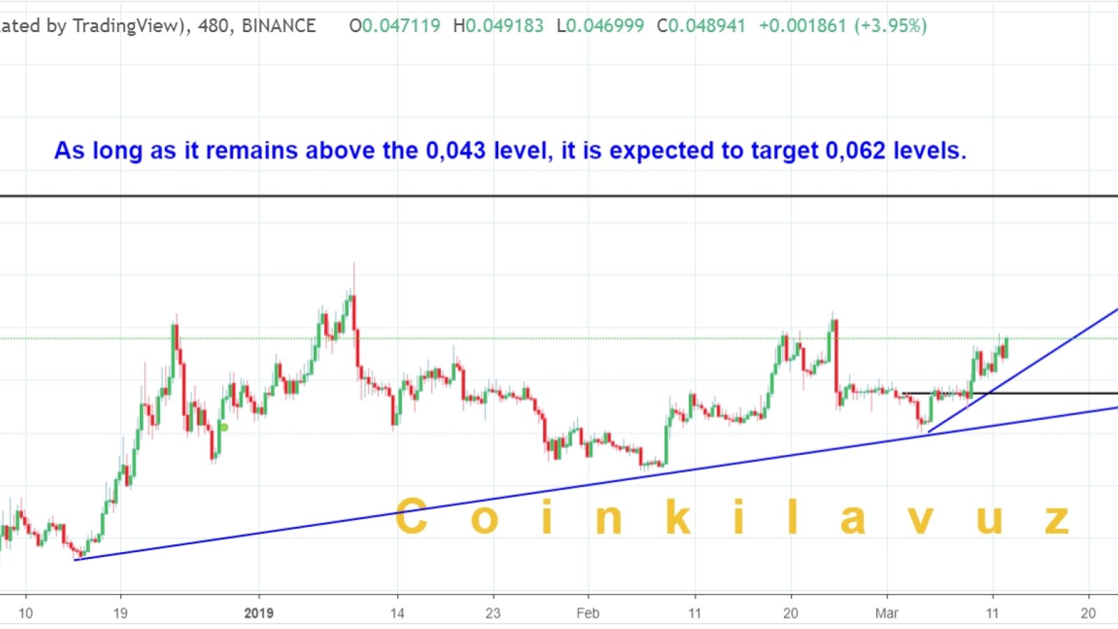 Cardano should keep above $0.043 to reach the desired level