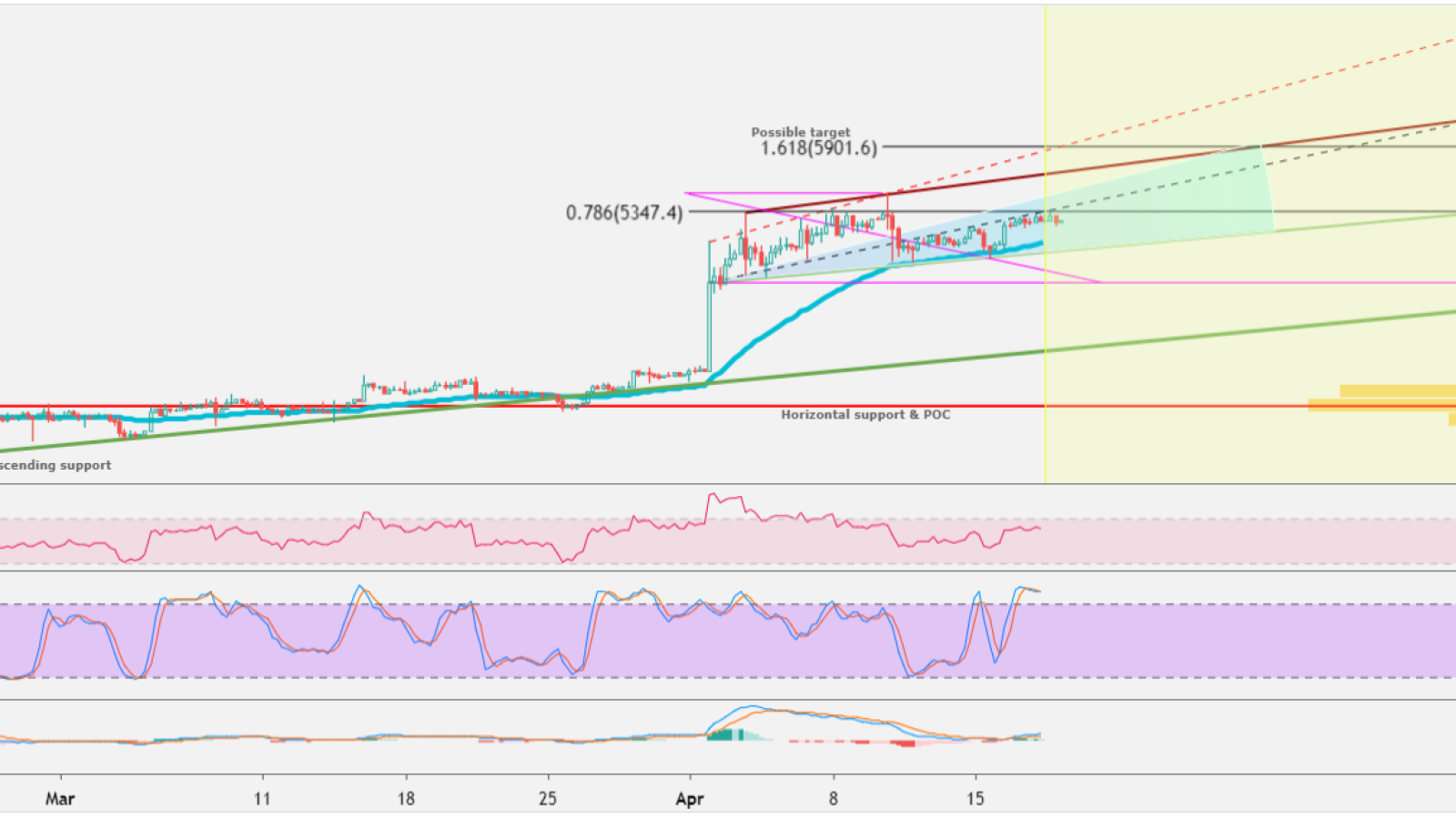 $5,900 level is possible to reach soon