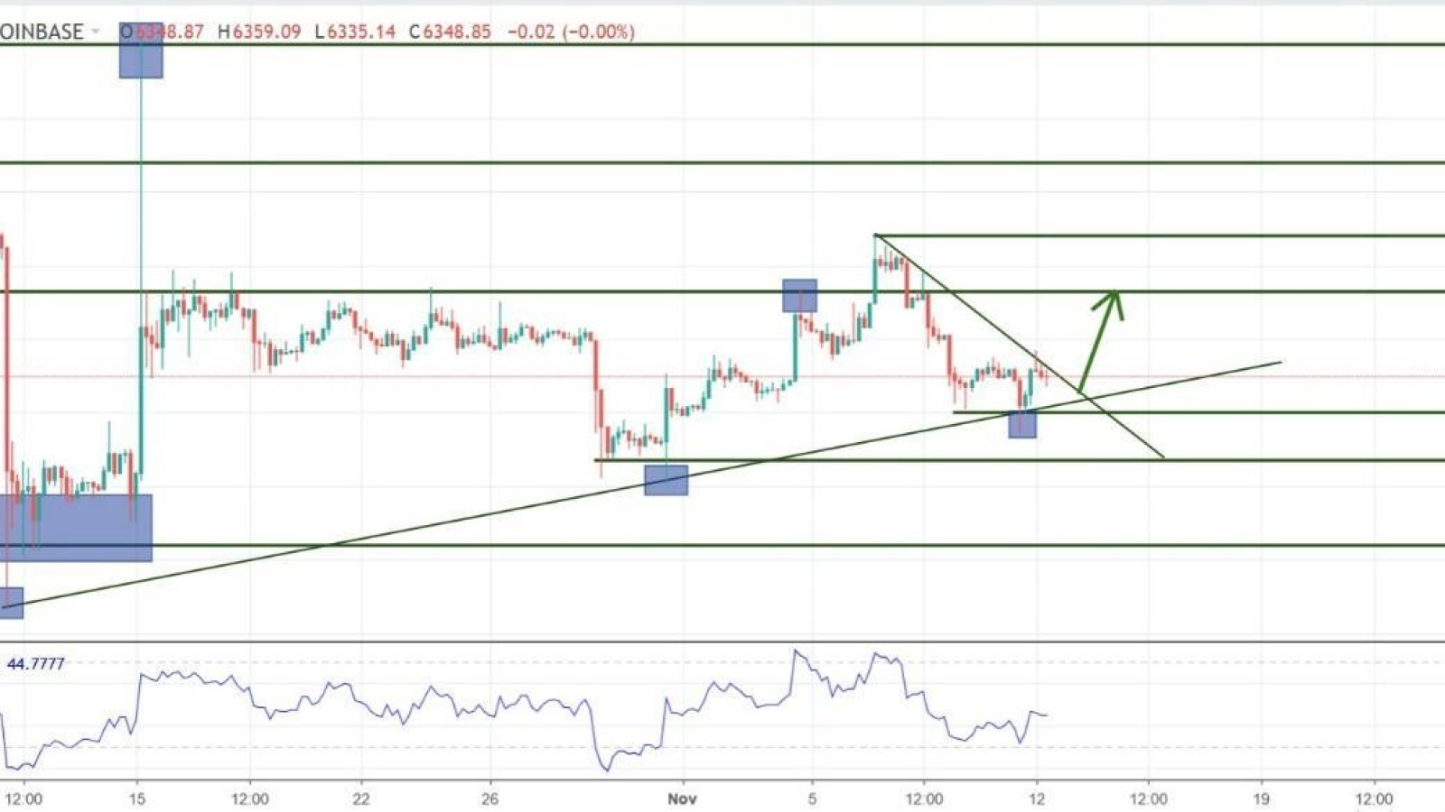 Charts at a Glance